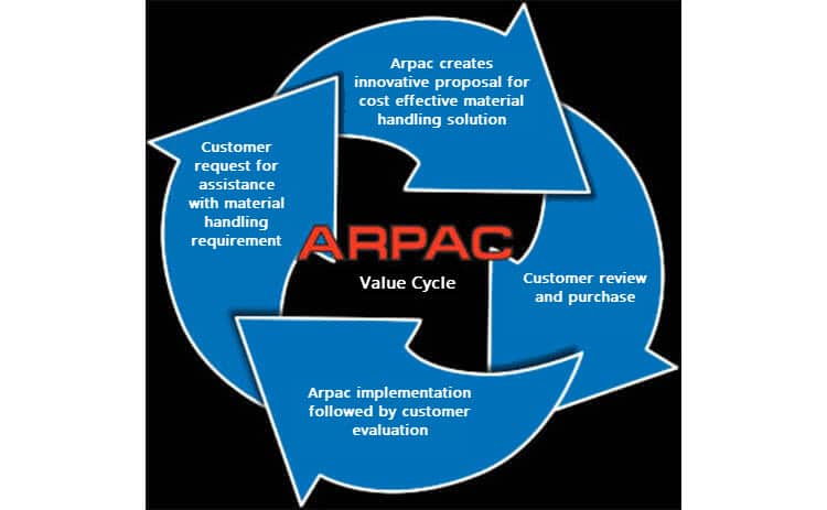 ARPAC value cycle